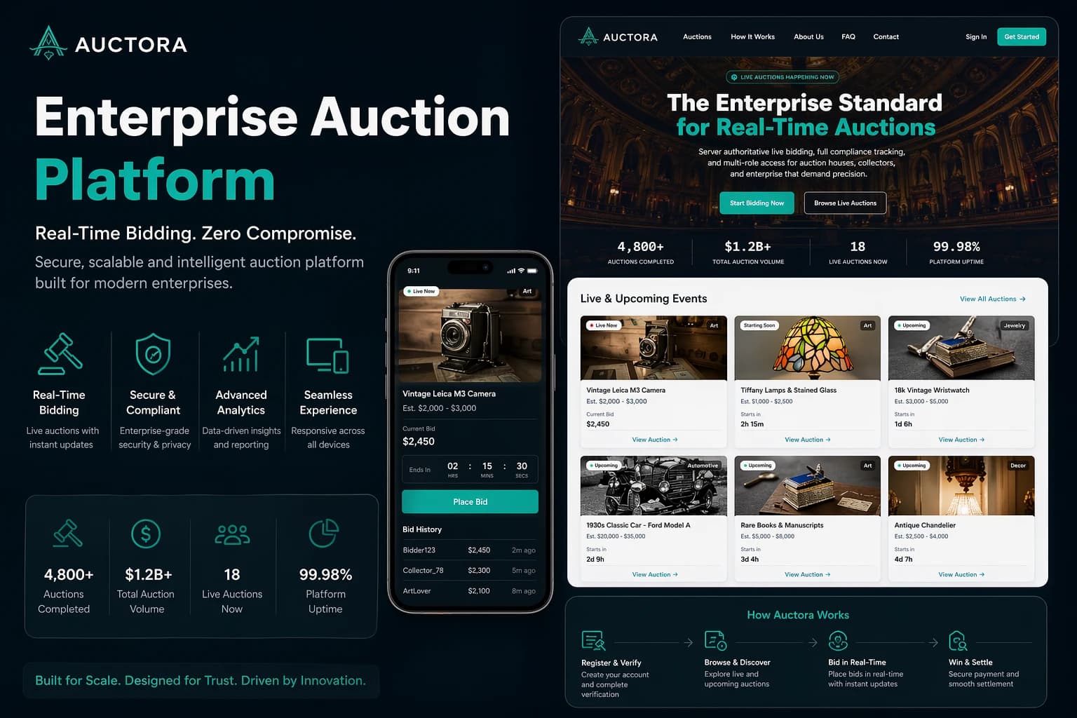 Auctora enterprise auction platform dashboard with live auction cards, mobile bidding UI, and performance metrics.