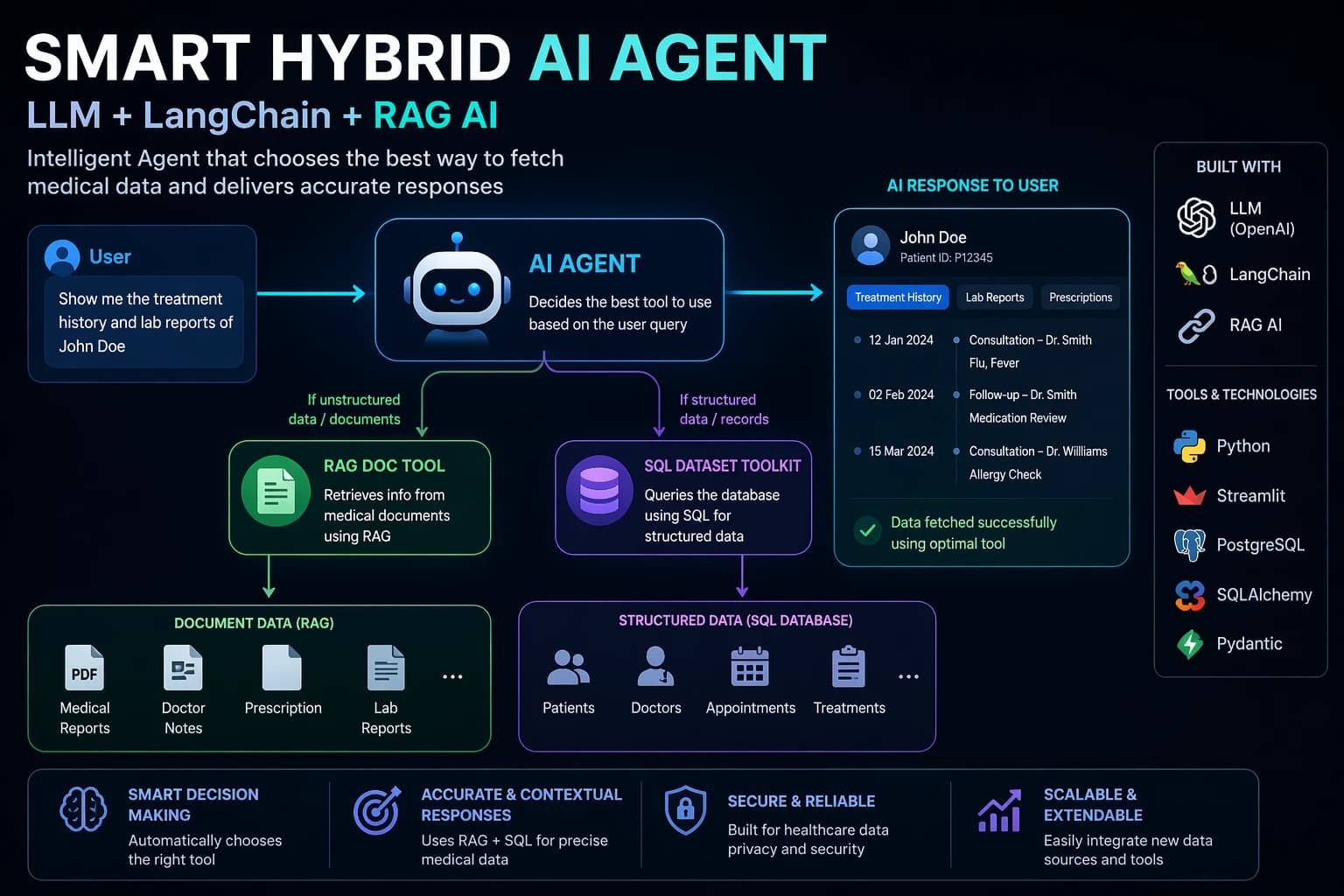 Smart Hybrid AI Agent architecture showing a user request routed through AI, RAG tools, SQL tools, and medical data sources.